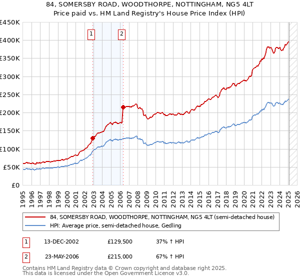 84, SOMERSBY ROAD, WOODTHORPE, NOTTINGHAM, NG5 4LT: Price paid vs HM Land Registry's House Price Index