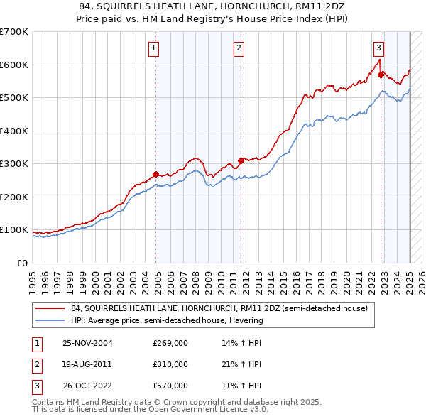 84, SQUIRRELS HEATH LANE, HORNCHURCH, RM11 2DZ: Price paid vs HM Land Registry's House Price Index