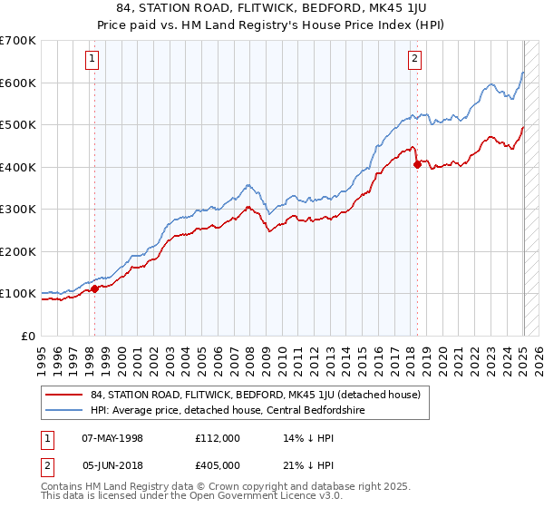 84, STATION ROAD, FLITWICK, BEDFORD, MK45 1JU: Price paid vs HM Land Registry's House Price Index