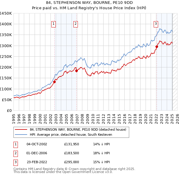 84, STEPHENSON WAY, BOURNE, PE10 9DD: Price paid vs HM Land Registry's House Price Index