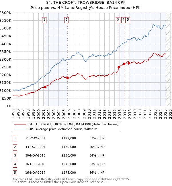 84, THE CROFT, TROWBRIDGE, BA14 0RP: Price paid vs HM Land Registry's House Price Index