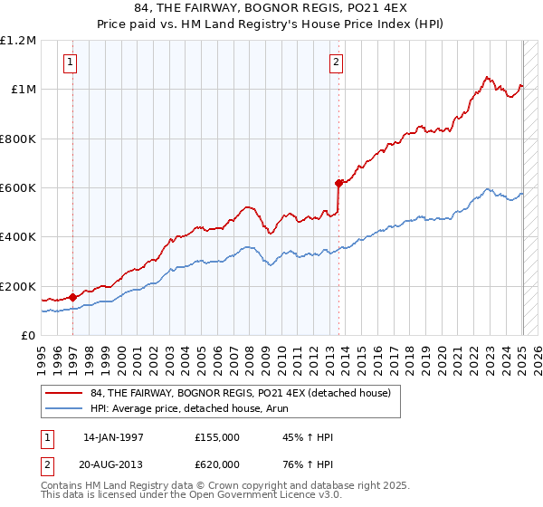 84, THE FAIRWAY, BOGNOR REGIS, PO21 4EX: Price paid vs HM Land Registry's House Price Index