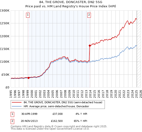 84, THE GROVE, DONCASTER, DN2 5SG: Price paid vs HM Land Registry's House Price Index