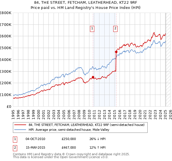 84, THE STREET, FETCHAM, LEATHERHEAD, KT22 9RF: Price paid vs HM Land Registry's House Price Index