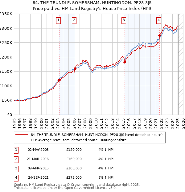 84, THE TRUNDLE, SOMERSHAM, HUNTINGDON, PE28 3JS: Price paid vs HM Land Registry's House Price Index