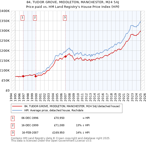 84, TUDOR GROVE, MIDDLETON, MANCHESTER, M24 5AJ: Price paid vs HM Land Registry's House Price Index
