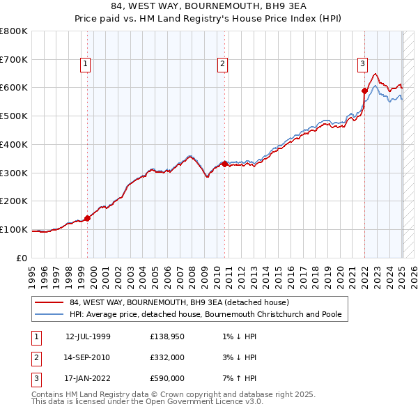 84, WEST WAY, BOURNEMOUTH, BH9 3EA: Price paid vs HM Land Registry's House Price Index