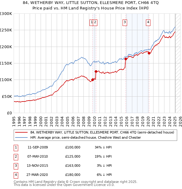 84, WETHERBY WAY, LITTLE SUTTON, ELLESMERE PORT, CH66 4TQ: Price paid vs HM Land Registry's House Price Index
