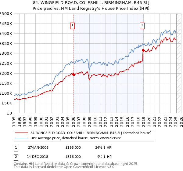 84, WINGFIELD ROAD, COLESHILL, BIRMINGHAM, B46 3LJ: Price paid vs HM Land Registry's House Price Index