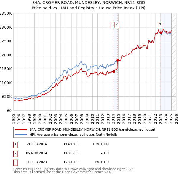 84A, CROMER ROAD, MUNDESLEY, NORWICH, NR11 8DD: Price paid vs HM Land Registry's House Price Index