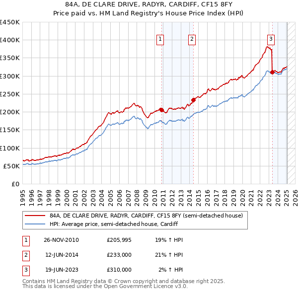 84A, DE CLARE DRIVE, RADYR, CARDIFF, CF15 8FY: Price paid vs HM Land Registry's House Price Index