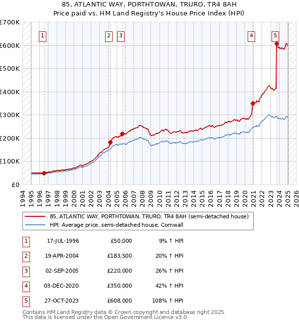 85, ATLANTIC WAY, PORTHTOWAN, TRURO, TR4 8AH: Price paid vs HM Land Registry's House Price Index