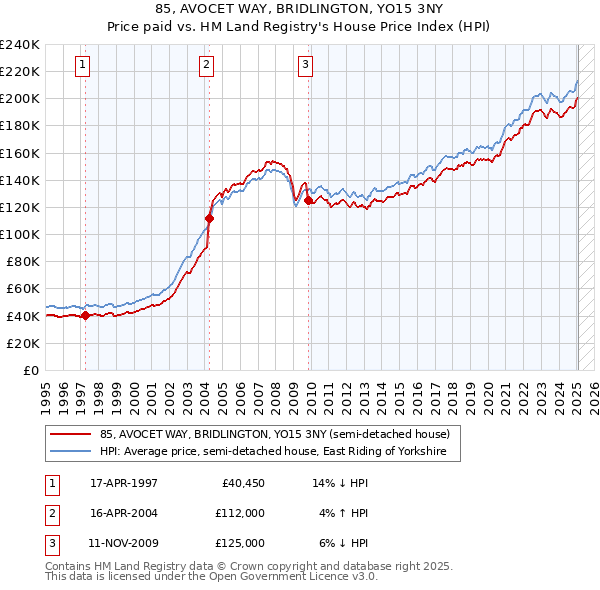 85, AVOCET WAY, BRIDLINGTON, YO15 3NY: Price paid vs HM Land Registry's House Price Index
