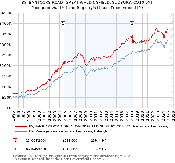 85, BANTOCKS ROAD, GREAT WALDINGFIELD, SUDBURY, CO10 0XT: Price paid vs HM Land Registry's House Price Index