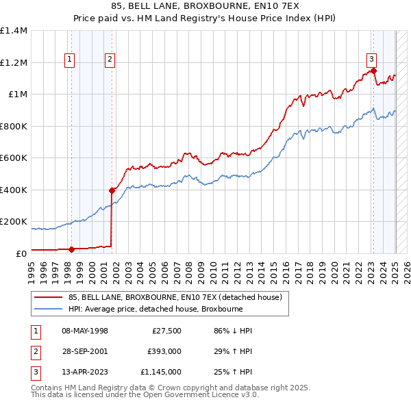 85, BELL LANE, BROXBOURNE, EN10 7EX: Price paid vs HM Land Registry's House Price Index