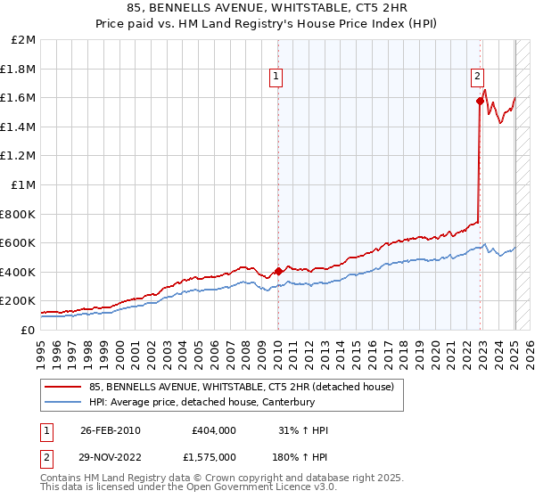 85, BENNELLS AVENUE, WHITSTABLE, CT5 2HR: Price paid vs HM Land Registry's House Price Index