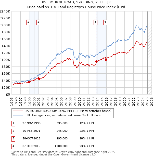 85, BOURNE ROAD, SPALDING, PE11 1JR: Price paid vs HM Land Registry's House Price Index