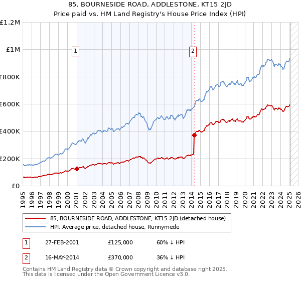 85, BOURNESIDE ROAD, ADDLESTONE, KT15 2JD: Price paid vs HM Land Registry's House Price Index