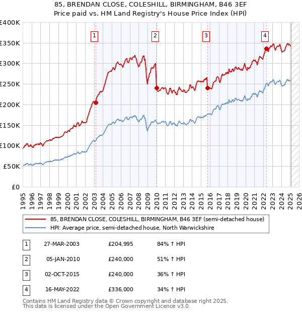 85, BRENDAN CLOSE, COLESHILL, BIRMINGHAM, B46 3EF: Price paid vs HM Land Registry's House Price Index