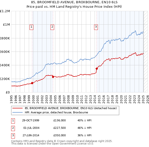 85, BROOMFIELD AVENUE, BROXBOURNE, EN10 6LS: Price paid vs HM Land Registry's House Price Index