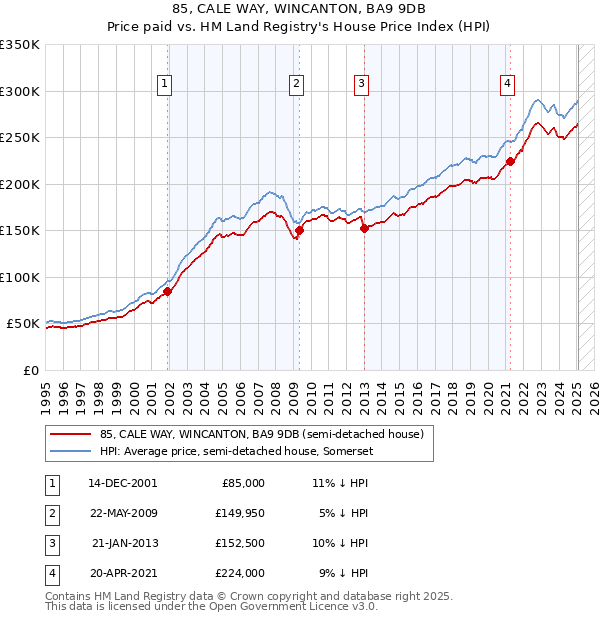 85, CALE WAY, WINCANTON, BA9 9DB: Price paid vs HM Land Registry's House Price Index