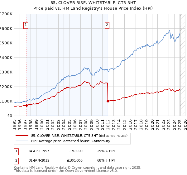 85, CLOVER RISE, WHITSTABLE, CT5 3HT: Price paid vs HM Land Registry's House Price Index