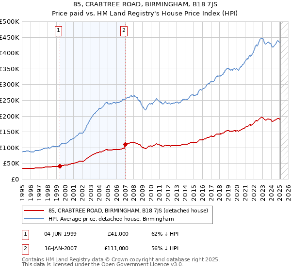 85, CRABTREE ROAD, BIRMINGHAM, B18 7JS: Price paid vs HM Land Registry's House Price Index