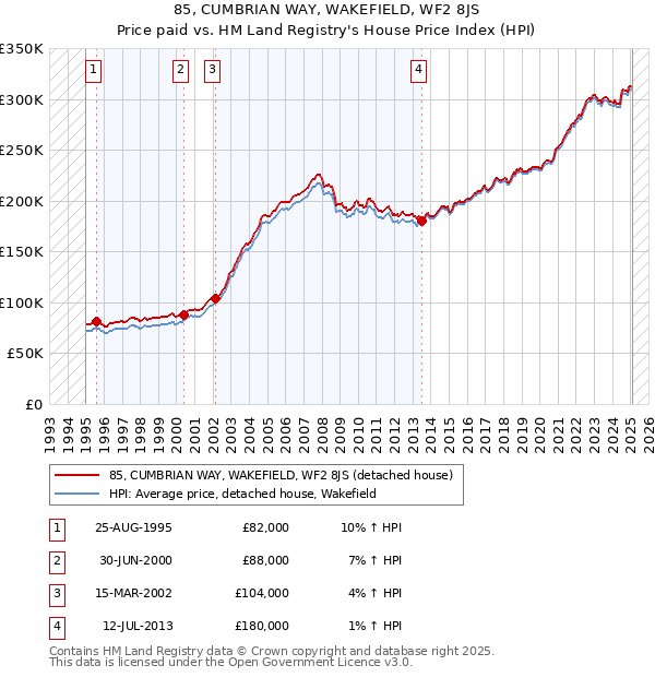 85, CUMBRIAN WAY, WAKEFIELD, WF2 8JS: Price paid vs HM Land Registry's House Price Index