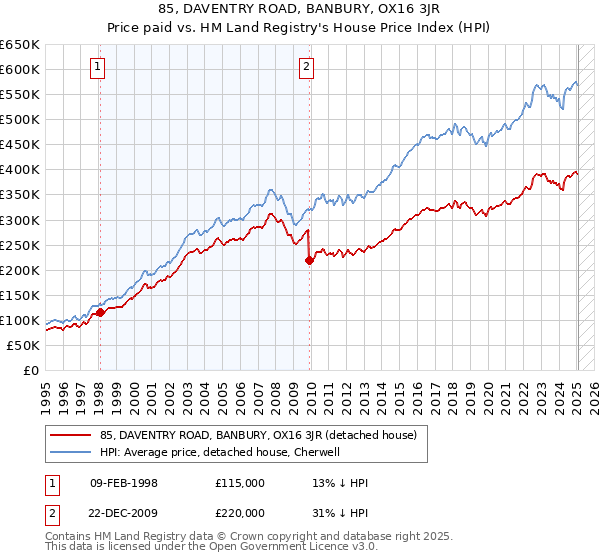 85, DAVENTRY ROAD, BANBURY, OX16 3JR: Price paid vs HM Land Registry's House Price Index