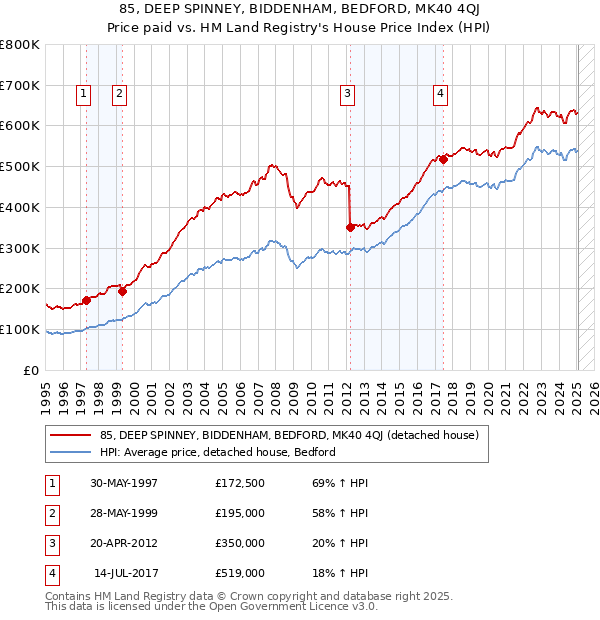 85, DEEP SPINNEY, BIDDENHAM, BEDFORD, MK40 4QJ: Price paid vs HM Land Registry's House Price Index