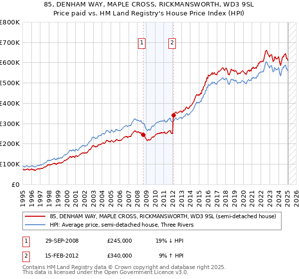 85, DENHAM WAY, MAPLE CROSS, RICKMANSWORTH, WD3 9SL: Price paid vs HM Land Registry's House Price Index