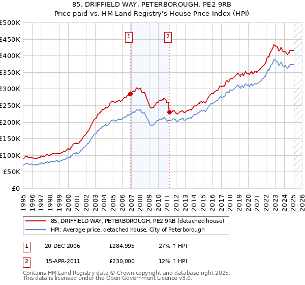 85, DRIFFIELD WAY, PETERBOROUGH, PE2 9RB: Price paid vs HM Land Registry's House Price Index