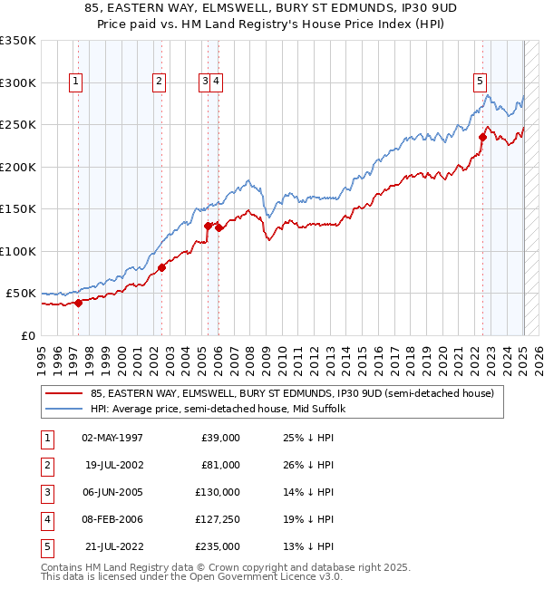 85, EASTERN WAY, ELMSWELL, BURY ST EDMUNDS, IP30 9UD: Price paid vs HM Land Registry's House Price Index
