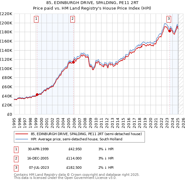 85, EDINBURGH DRIVE, SPALDING, PE11 2RT: Price paid vs HM Land Registry's House Price Index