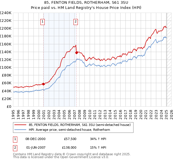 85, FENTON FIELDS, ROTHERHAM, S61 3SU: Price paid vs HM Land Registry's House Price Index