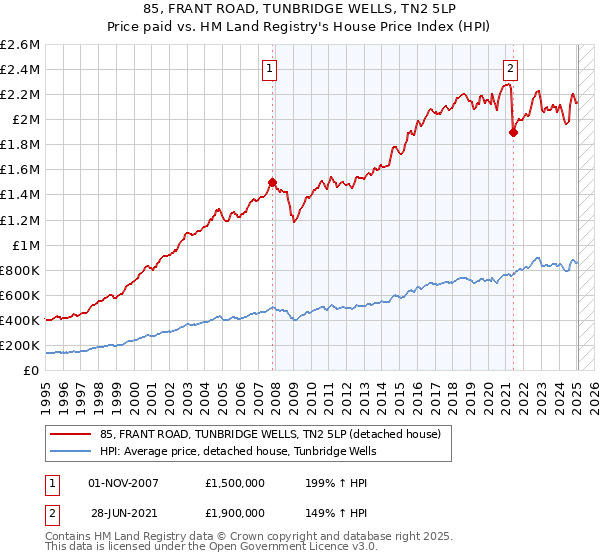 85, FRANT ROAD, TUNBRIDGE WELLS, TN2 5LP: Price paid vs HM Land Registry's House Price Index