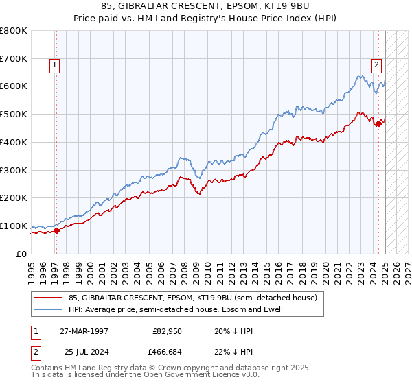 85, GIBRALTAR CRESCENT, EPSOM, KT19 9BU: Price paid vs HM Land Registry's House Price Index