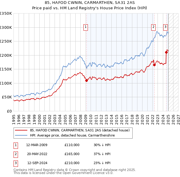 85, HAFOD CWNIN, CARMARTHEN, SA31 2AS: Price paid vs HM Land Registry's House Price Index