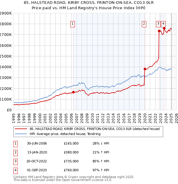 85, HALSTEAD ROAD, KIRBY CROSS, FRINTON-ON-SEA, CO13 0LR: Price paid vs HM Land Registry's House Price Index