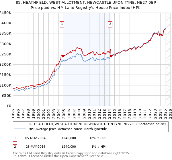 85, HEATHFIELD, WEST ALLOTMENT, NEWCASTLE UPON TYNE, NE27 0BP: Price paid vs HM Land Registry's House Price Index