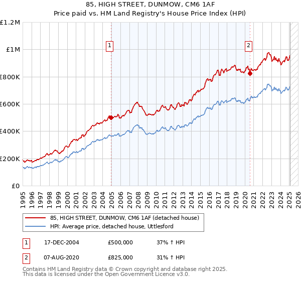 85, HIGH STREET, DUNMOW, CM6 1AF: Price paid vs HM Land Registry's House Price Index