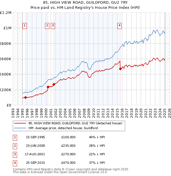 85, HIGH VIEW ROAD, GUILDFORD, GU2 7RY: Price paid vs HM Land Registry's House Price Index