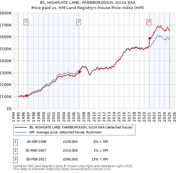 85, HIGHGATE LANE, FARNBOROUGH, GU14 8AA: Price paid vs HM Land Registry's House Price Index