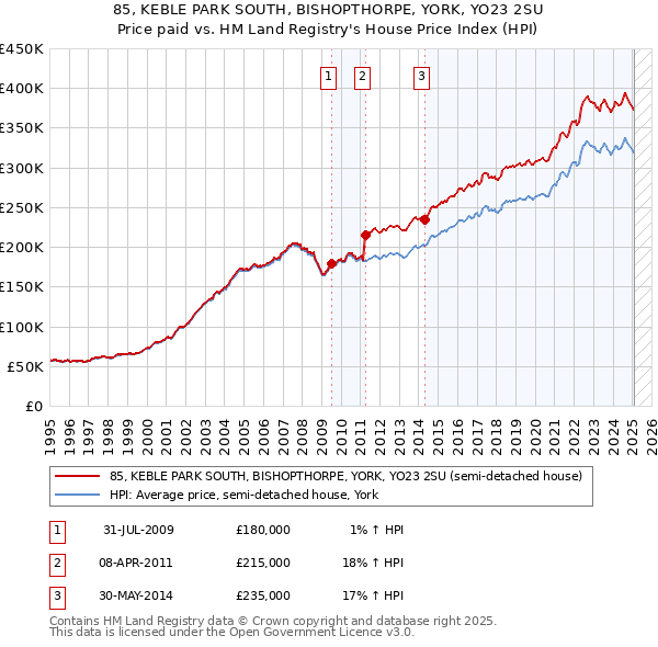 85, KEBLE PARK SOUTH, BISHOPTHORPE, YORK, YO23 2SU: Price paid vs HM Land Registry's House Price Index