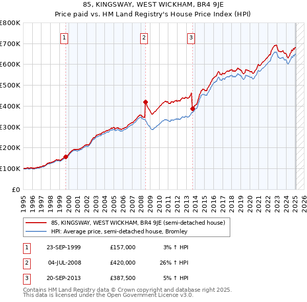 85, KINGSWAY, WEST WICKHAM, BR4 9JE: Price paid vs HM Land Registry's House Price Index