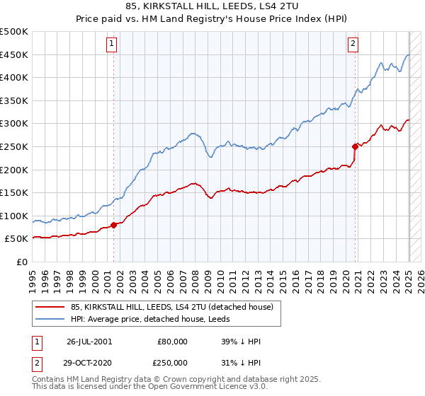 85, KIRKSTALL HILL, LEEDS, LS4 2TU: Price paid vs HM Land Registry's House Price Index