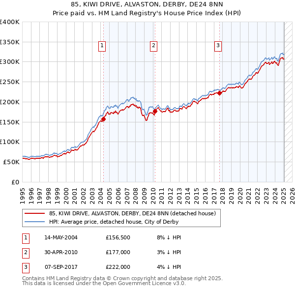 85, KIWI DRIVE, ALVASTON, DERBY, DE24 8NN: Price paid vs HM Land Registry's House Price Index