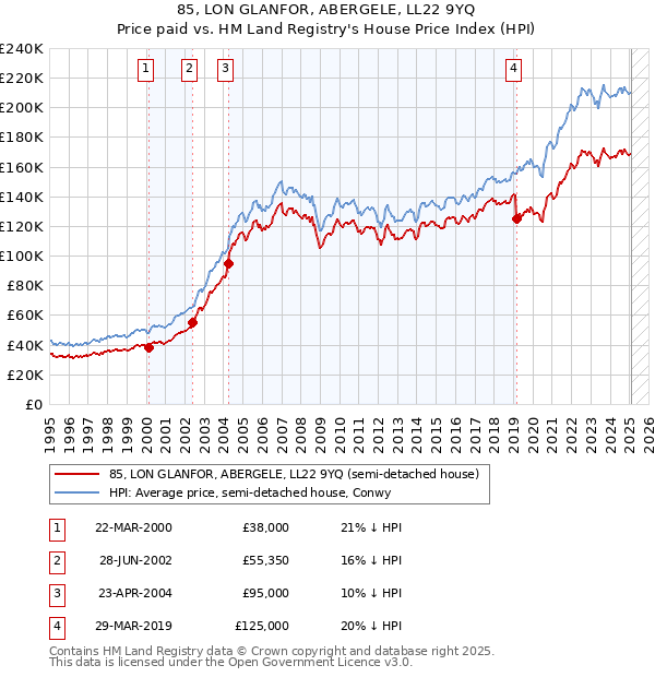 85, LON GLANFOR, ABERGELE, LL22 9YQ: Price paid vs HM Land Registry's House Price Index