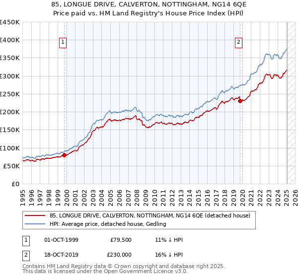 85, LONGUE DRIVE, CALVERTON, NOTTINGHAM, NG14 6QE: Price paid vs HM Land Registry's House Price Index