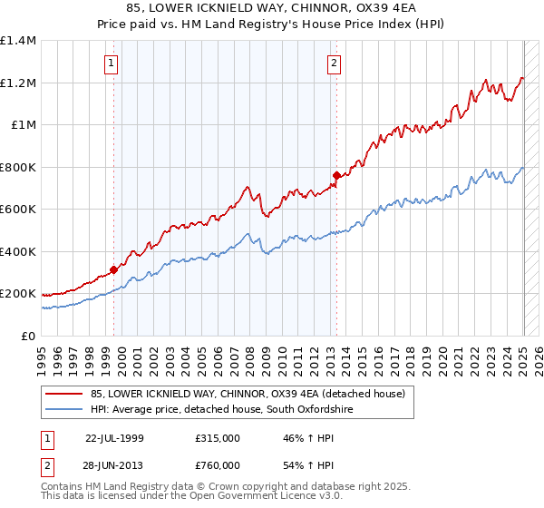 85, LOWER ICKNIELD WAY, CHINNOR, OX39 4EA: Price paid vs HM Land Registry's House Price Index